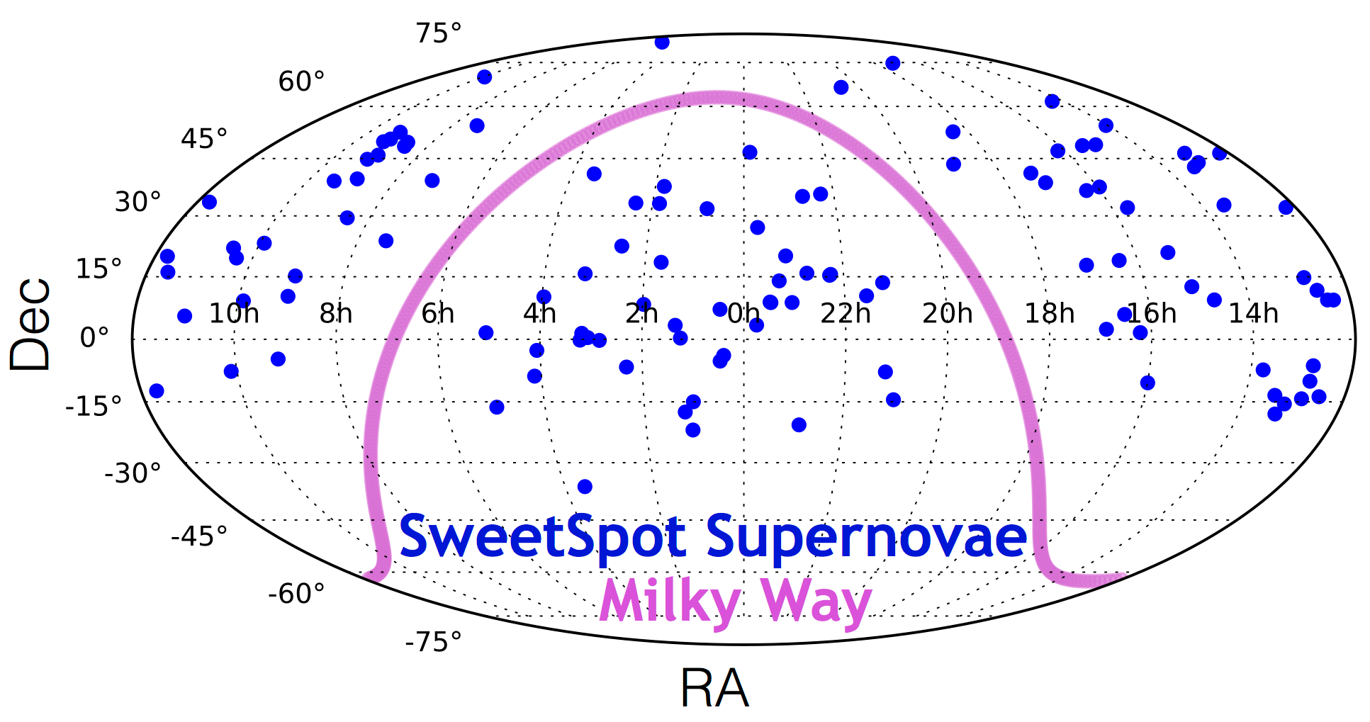 Location of 115 SNe on the sky